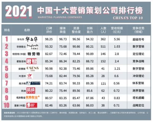 2021年中国十大营销策划公司总排行榜 洞察市场脉搏，引领品牌增长