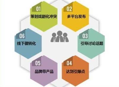 做好产品营销策划，有这五大要素盘点